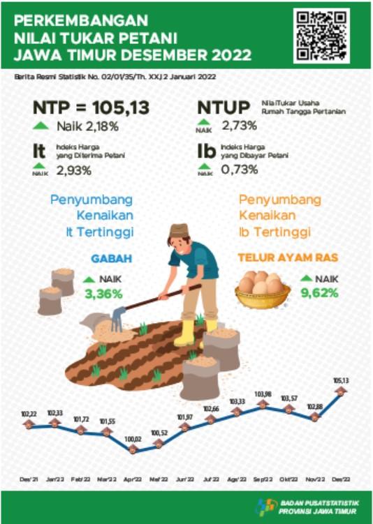 Nilai Tukar Petani (NTP) Jawa Timur bulan Desember 2022 naik 2,18  persen