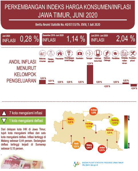 June 2020 East Java Inflation 0.28 percent