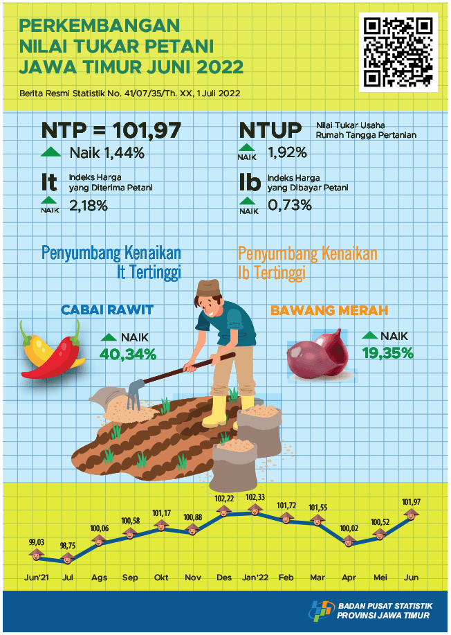 East Java Farmer's Exchange Rate (NTP) in June 2022 rose 1.44 percent