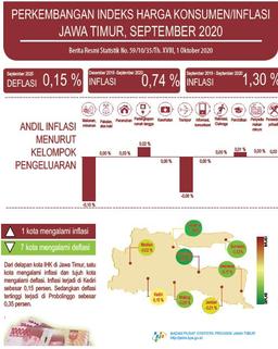 September 2020 East Java 0.15 Percent Deflation