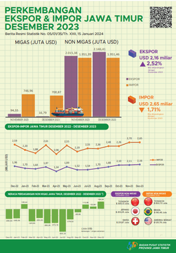 East Java Province Exports In December 2023 Amounted To USD 2.16 Billion Or An Increase Of 2.52 Percent. Imports From East Java Province In December 2023 Amounted To USD 2.65 Billion Or Decreased By 1.71 Percent