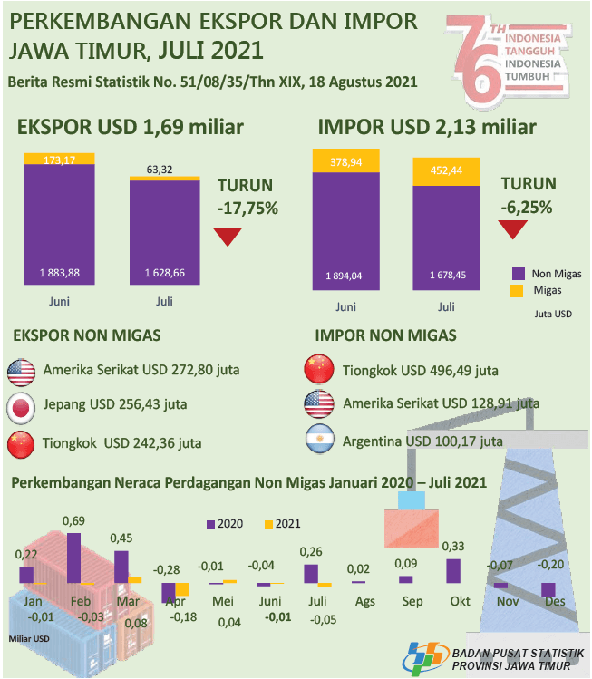 East Java's exports in July 2021 amounted to USD 1.69 billion or decreased by 17.75 percent