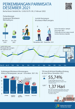 Selama Bulan Desember 2021 Tidak Ada Kunjungan Wisman Ke Jawa Timur Melalui Pintu Masuk Juanda