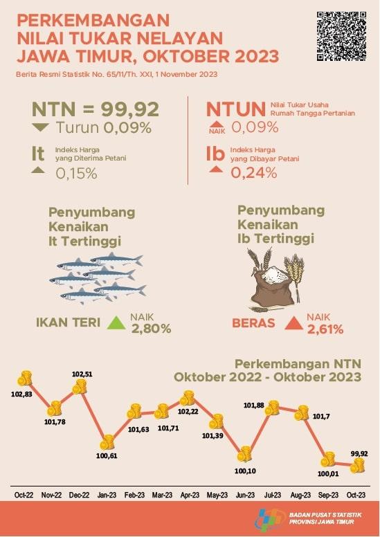 East Java Fisherman's Exchange Rate (NTN) October 2023 is 99.92 or down 0.09 percent