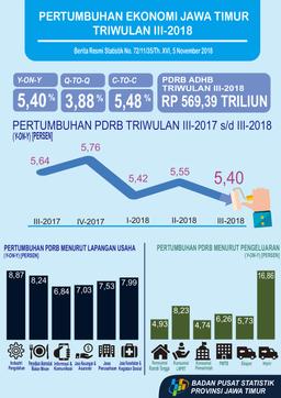 Jawa Timur Economic Growth Quarter III-2018