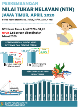 The East Java Fishermen Exchange Rate (NTN) In April 2020 Dropped By 2.68 Percent