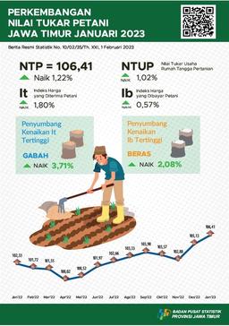 The East Java Farmer Exchange Rate (NTP) For January 2023 Rose 1.22 Percent