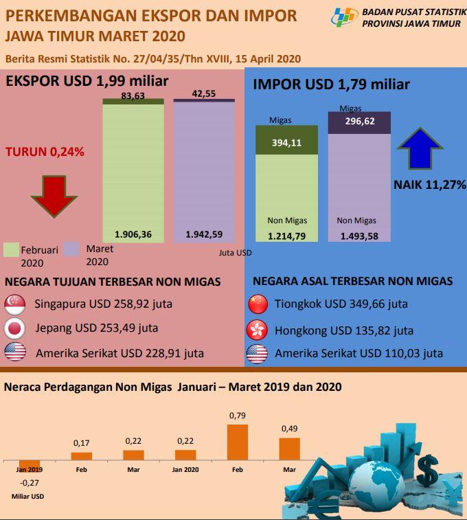  East Java's exports in March 2020 were USD 1.99 Billion, or down 0.24 percent