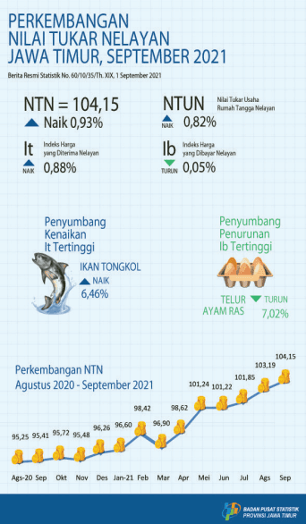 Nilai Tukar Nelayan (NTN) September 2021 sebesar 104,15 atau naik  0,93 persen