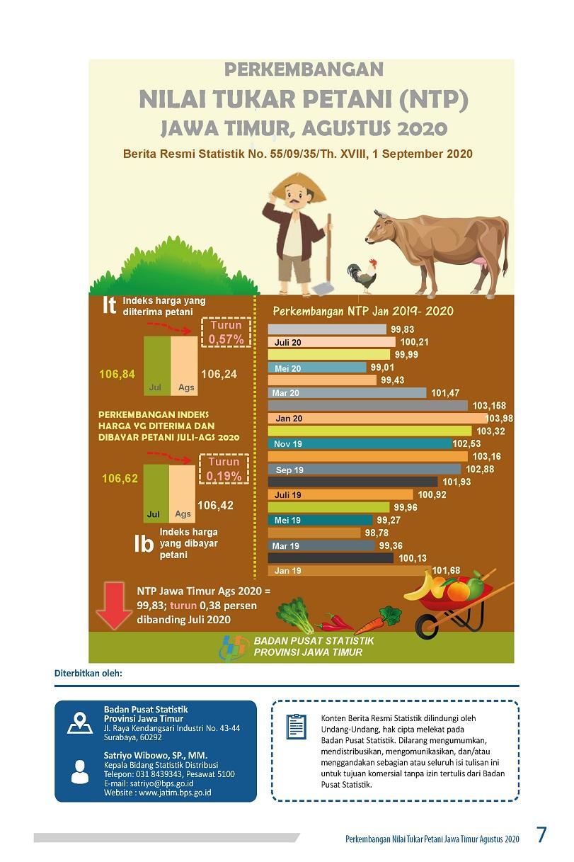 Jawa Timur Farmers Exchange Rate (NTP) in August 2020 decreased by 0.38 percent