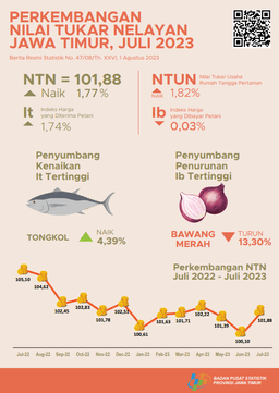 Nilai Tukar Nelayan (NTN) Juli 2023 Sebesar 101,88 Atau Naik 1,77 Persen