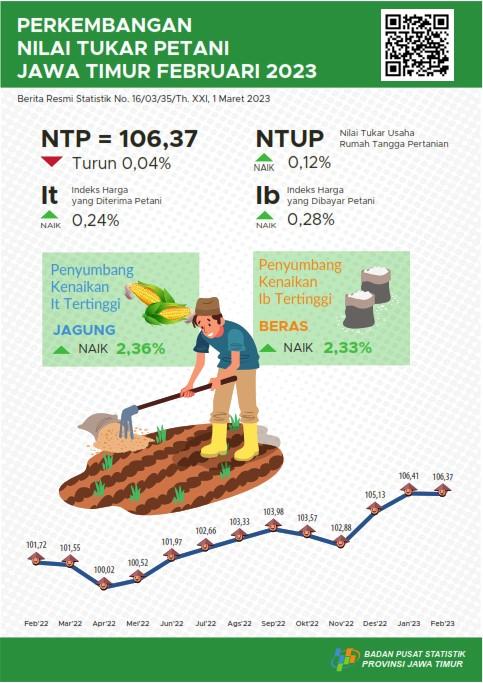 The East Java Farmer Exchange Rate (NTP) for February 2023 fell 0.04 percent