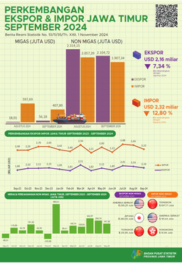 Jawa Timurs Exports In September 2024 Were USD 2.16 Billion Or Down 7.34 Percent Compared To August 2024.