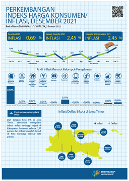 Desember 2021 Jawa Timur Inflasi Sebesar 0,69 Persen