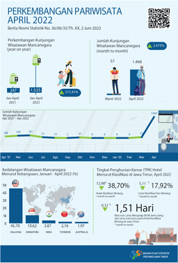 During April 2022 There Were 1,468 Foreign Tourists Visiting East Java Through The Juanda Entrance