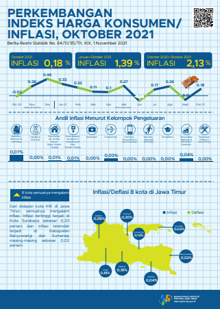 October 2021 East Java Inflation of 0.18 percent. The highest inflation occurred in Surabaya at 0.20 percent