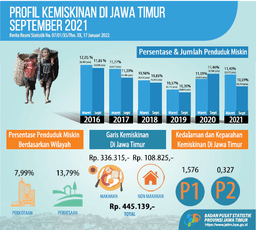 Persentase Penduduk Miskin September 2021 Turun Menjadi 10,59 Persen