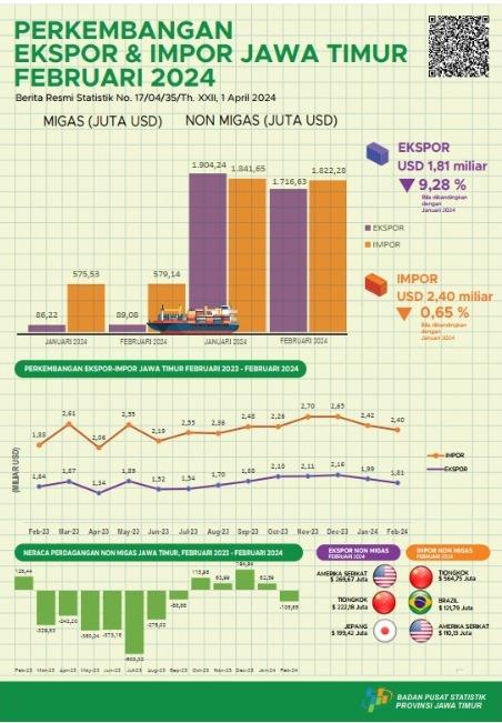 Ekspor Provinsi Jawa Timur Februari 2024 sebesar USD 1,81 Miliar atau menurun sebesar 9,28 persen, sedangkan Impor sebesar USD 2,40 Miliar atau menurun sebesar 0,65 persen