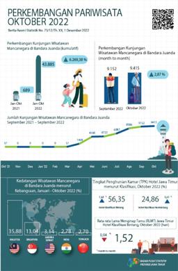 During October 2022 There Were 9,415 Foreign Tourist Visits To East Java Through The Juanda Entrance