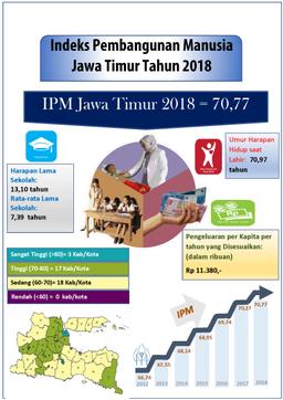 Indeks Pembangunan Manusia (IPM) Jawa Timur Tahun 2018