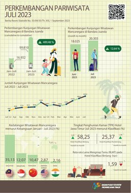 Visits Of Foreign Tourists To East Java Through The Juanda Entrance During July 2023 There Were 20,303 People