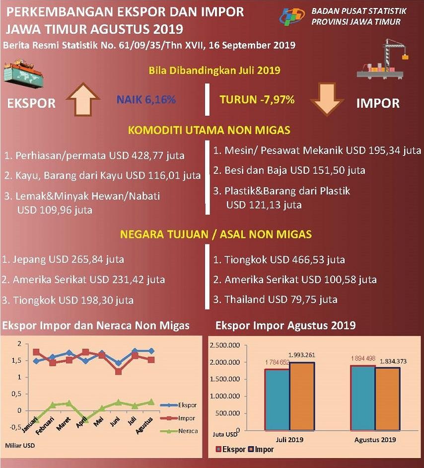 Ekspor Jawa Timur Agustus 2019 sebesar USD 1,89 Miliar, atau naik 6,16 persen