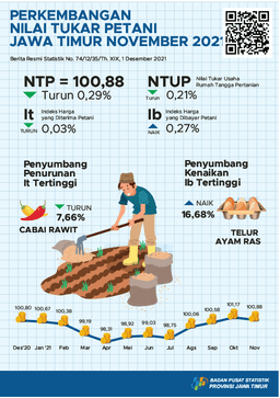 East Java Farmers Exchange Rate (NTP) In November 2021 Decreased By 0.29 Percent