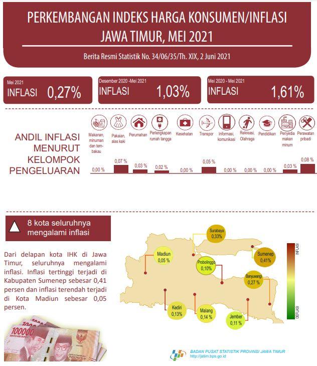 Mei 2021 Jawa Timur Inflasi 0,27 persen