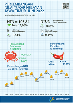 Fishermans Exchange Rate (NTN) In June 2022 Was 103.84 Or Decreased By 1.06 Percent