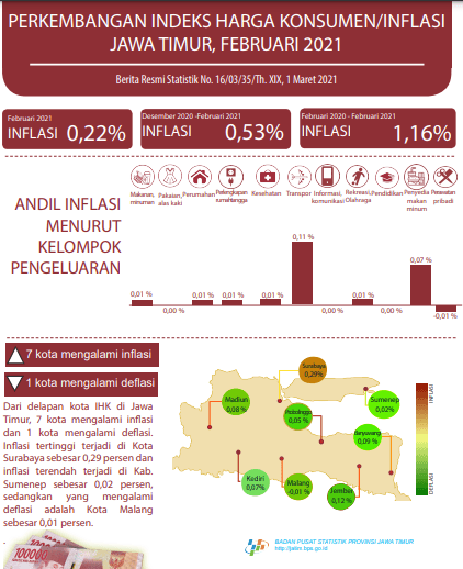 Februari 2021 Jawa Timur Inflasi 0,22 persen