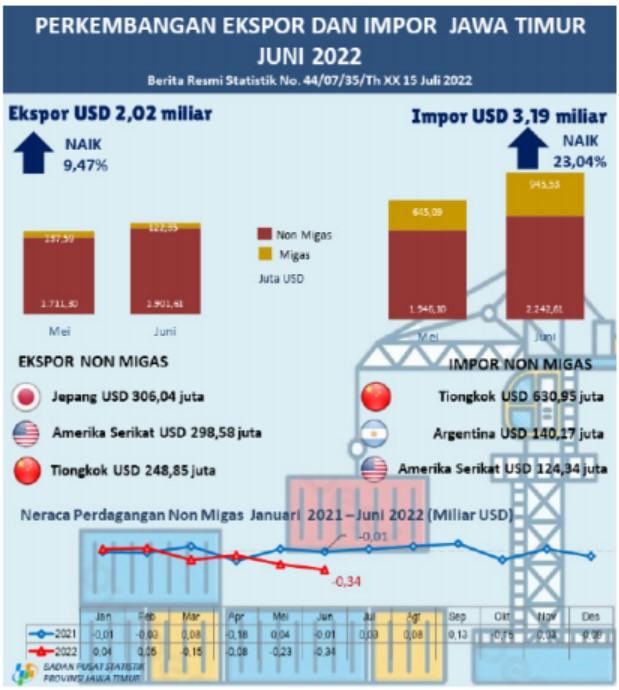 Ekspor Provinsi Jawa Timur Juni 2022 sebesar USD 2,02 Miliar atau naik 9,47 persen sedangkan Impornya sebesar USD 3,19 Miliar atau naik 23,04 persen.