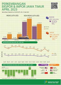 Ekspor Provinsi Jawa Timur April 2023 Sebesar USD 1,34 Miliar Atau Turun Sebesar 27,97 Persen