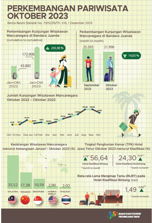 Pada bulan Oktober 2023 kunjungan Wisatawan Mancanegara (wisman) ke Jawa Timur melalui pintu masuk Juanda sebanyak 21.996 kunjungan