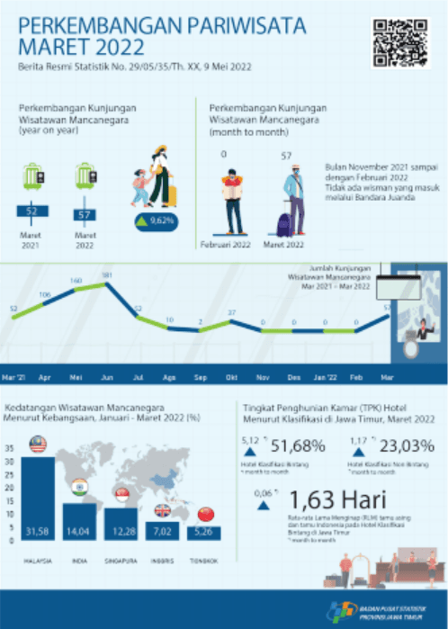 During March 2022 there were 57 foreign tourists visiting East Java through the Juanda entrance