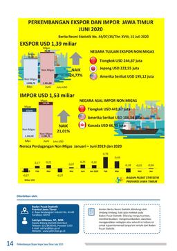 Ekspor Jawa Timur Juni 2020 Sebesar USD 1,39 Miliar, Atau Naik 24,77 Persen. Impor Sebesar USD 1,53 Miliar, Naik Sebesar 21,01 Persen