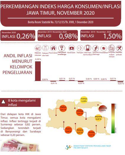 November 2020 Jawa Timur Inflasi 0,26 persen