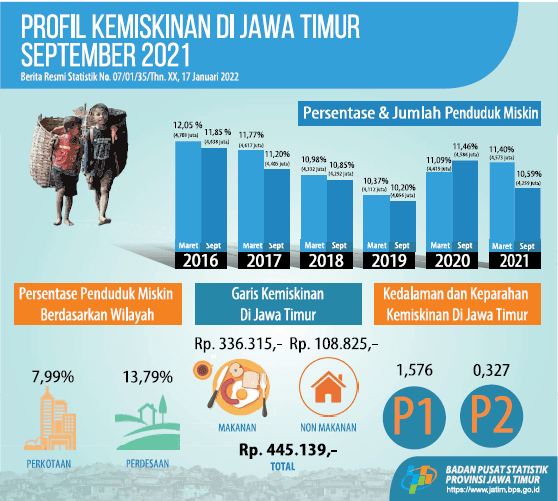 Persentase Penduduk Miskin September 2021 turun menjadi 10,59 persen