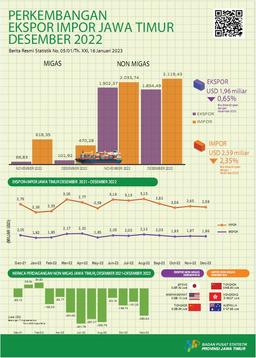 East Java Provinces Exports In December 2022 Amounted To USD 1.96 Billion Or Decreased By 0.65 Percent, While Imports Were USD 2.59 Billion Or Decreased By 2.35 Percent.