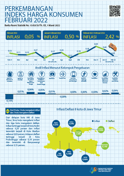 Februari 2022 Jawa Timur Inflasi Sebesar 0,05 Persen