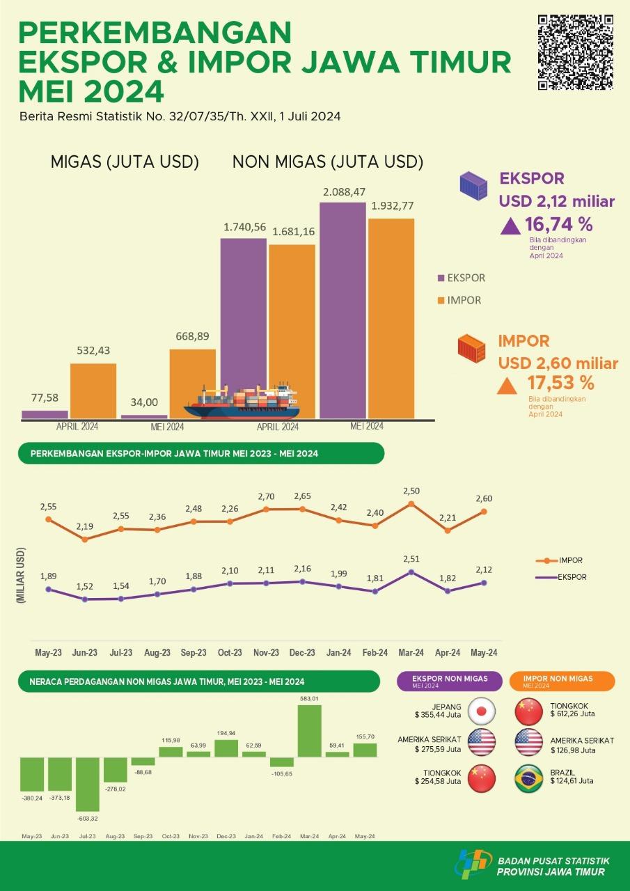 Ekspor Provinsi Jawa Timur Mei 2024 sebesar USD 2,12 Miliar atau naik sebesar 16,74 persen. Impor Provinsi Jawa Timur Mei 2024 sebesar USD 2,60 Miliar atau naik sebesar 17,53 persen.