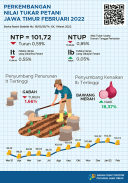 East Java Farmers Exchange Rate (NTP) In February 2022 Decreased By 0.59 Percent