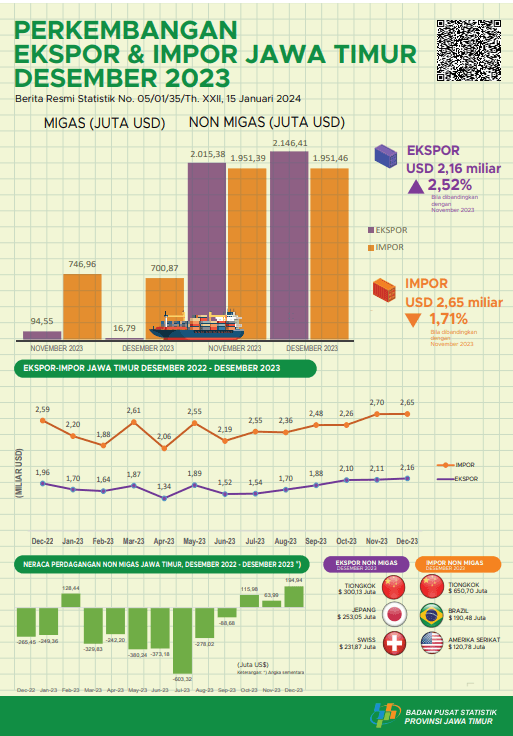 Ekspor Provinsi Jawa Timur Desember 2023 sebesar USD 2,16 Miliar atau meningkat sebesar 2,52 persen, sedangkan Impornya sebesar USD 2,65 Miliar atau menurun sebesar 1,71 persen