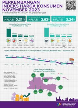 Inflasi Month To Month (M-To-M) Gabungan Delapan Kota Jawa Timur November 2023 Sebesar 0,31 Persen, Dengan Capaian Inflasi Year To Date (Y-To-D) Sebesar 2,63 Persen Dan Inflasi Year On Year (Y-On-Y) Sebesar 3,24 Persen