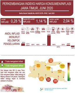 Juni 2020 Jawa Timur Inflasi 0,28 Persen