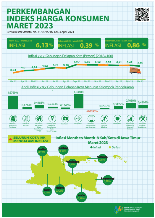 Inflasi Month to Month (mtm) gabungan delapan kota Jawa Timur Maret 2023 sebesar 0,39 persen, dengan capaian inflasi Year on Year (yoy) sebesar 6,13 persen