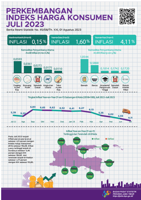 Combined Month to Month (m-to-m) inflation for eight East Java cities in July 2023 of 0.15 percent