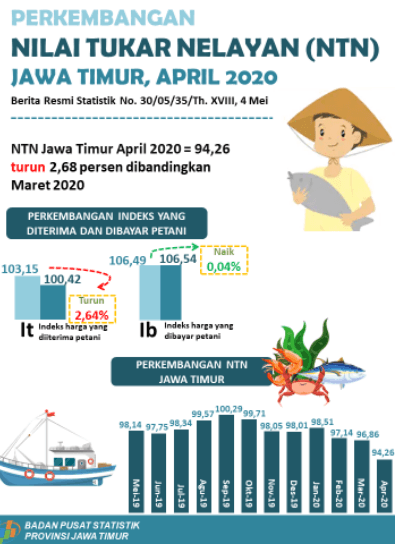 Nilai Tukar Nelayan (NTN) Jawa Timur bulan April 2020 turun sebesar 2,68 persen