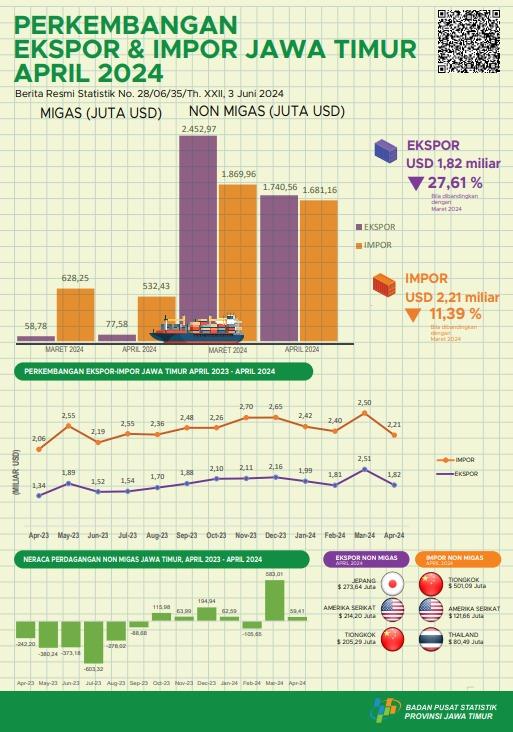 Jawa Timur Province's exports in April 2024 amounted to USD 1.82 billion or decreased by 27.61 percent