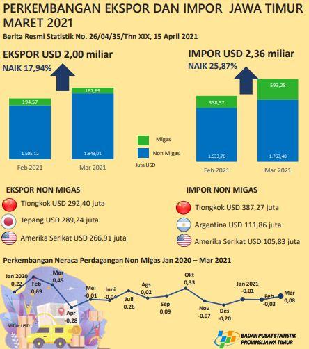 East Java exports in March 2021 amounting to USD 2.00 billion, or an increase of 17.94 percent; East Java imports in March 2021 amounting to USD 2.36 billion or an increase of 25.87 percent.