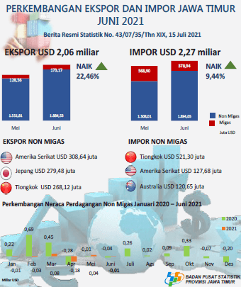 Ekspor Jawa Timur Juni 2021 sebesar USD 2,06 Miliar, atau naik 22,46 persen; Impor Jawa Timur Juni 2021 sebesar USD 2,27 Miliar atau naik sebesar 9,44 persen